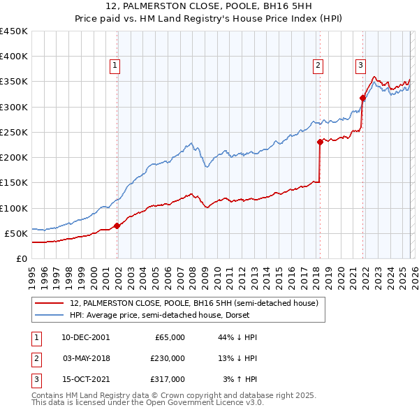 12, PALMERSTON CLOSE, POOLE, BH16 5HH: Price paid vs HM Land Registry's House Price Index