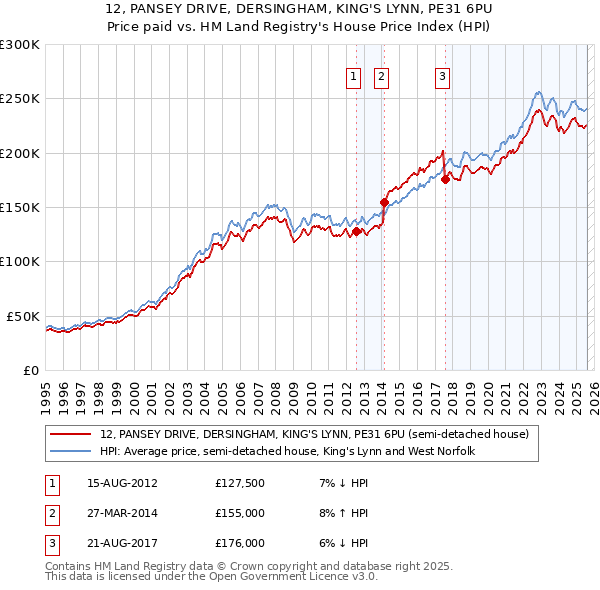 12, PANSEY DRIVE, DERSINGHAM, KING'S LYNN, PE31 6PU: Price paid vs HM Land Registry's House Price Index