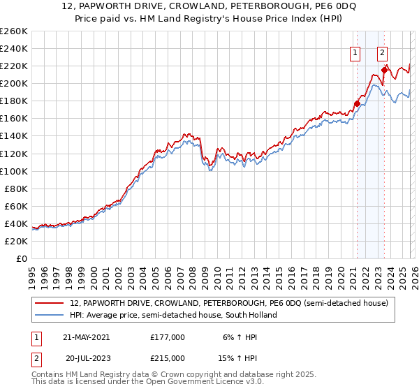12, PAPWORTH DRIVE, CROWLAND, PETERBOROUGH, PE6 0DQ: Price paid vs HM Land Registry's House Price Index
