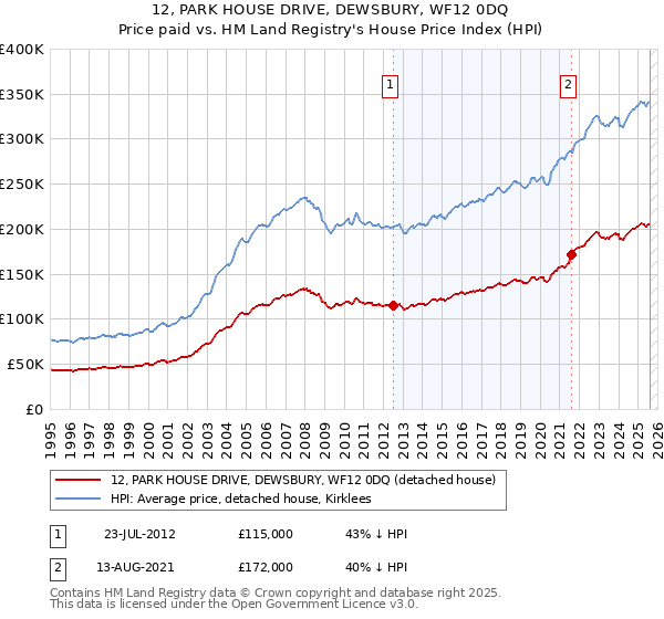 12, PARK HOUSE DRIVE, DEWSBURY, WF12 0DQ: Price paid vs HM Land Registry's House Price Index