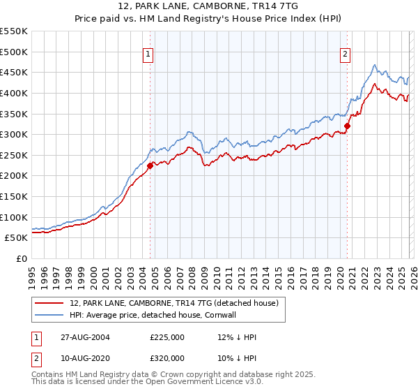 12, PARK LANE, CAMBORNE, TR14 7TG: Price paid vs HM Land Registry's House Price Index