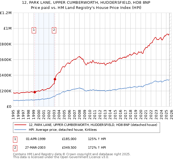 12, PARK LANE, UPPER CUMBERWORTH, HUDDERSFIELD, HD8 8NP: Price paid vs HM Land Registry's House Price Index