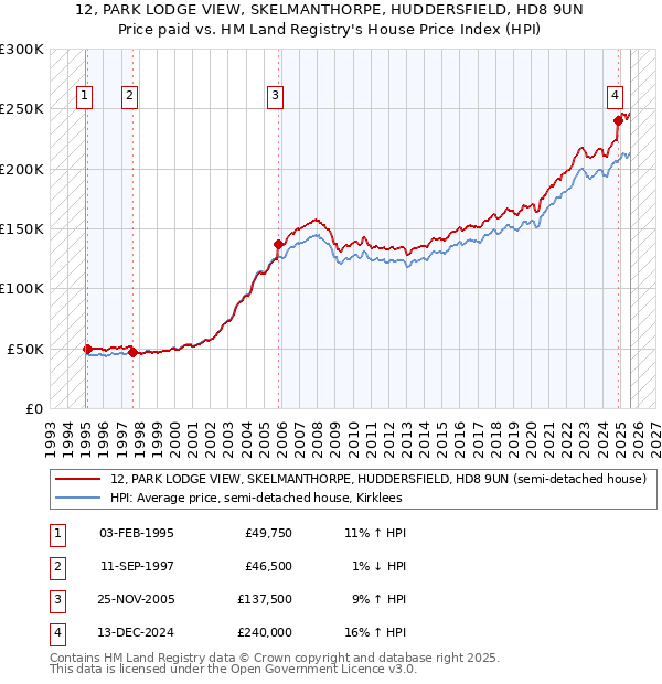12, PARK LODGE VIEW, SKELMANTHORPE, HUDDERSFIELD, HD8 9UN: Price paid vs HM Land Registry's House Price Index