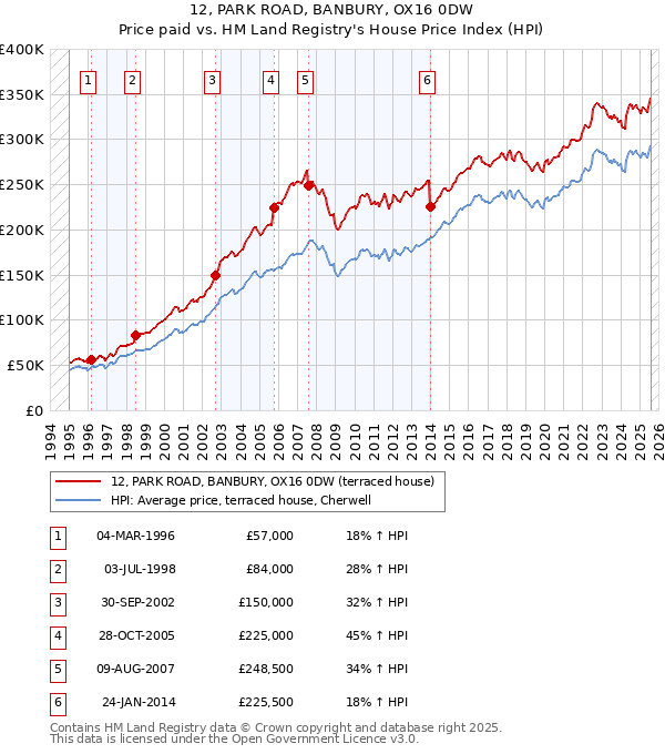 12, PARK ROAD, BANBURY, OX16 0DW: Price paid vs HM Land Registry's House Price Index