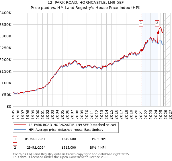 12, PARK ROAD, HORNCASTLE, LN9 5EF: Price paid vs HM Land Registry's House Price Index