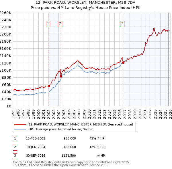 12, PARK ROAD, WORSLEY, MANCHESTER, M28 7DA: Price paid vs HM Land Registry's House Price Index