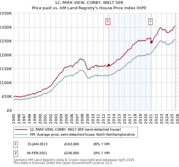 12, PARK VIEW, CORBY, NN17 5ER: Price paid vs HM Land Registry's House Price Index
