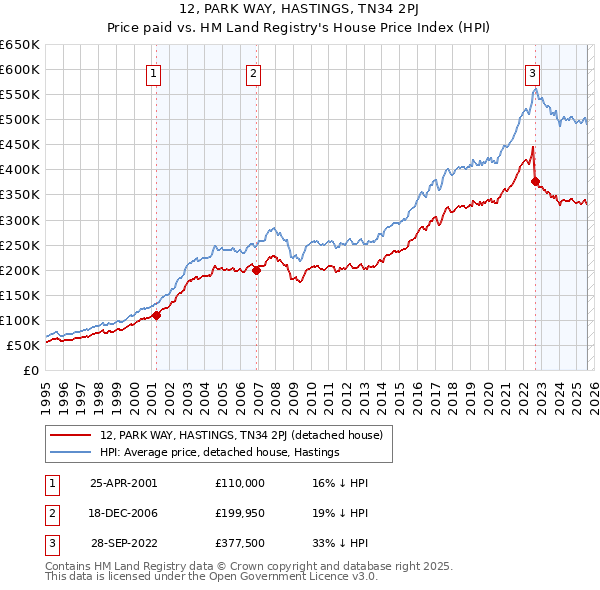 12, PARK WAY, HASTINGS, TN34 2PJ: Price paid vs HM Land Registry's House Price Index