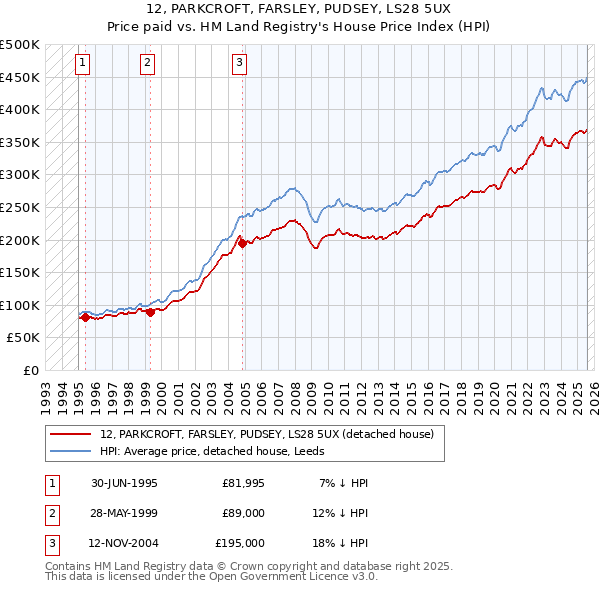 12, PARKCROFT, FARSLEY, PUDSEY, LS28 5UX: Price paid vs HM Land Registry's House Price Index