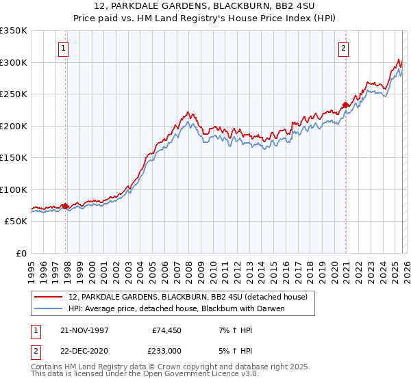 12, PARKDALE GARDENS, BLACKBURN, BB2 4SU: Price paid vs HM Land Registry's House Price Index