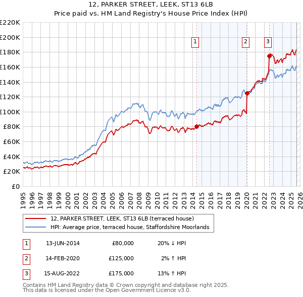 12, PARKER STREET, LEEK, ST13 6LB: Price paid vs HM Land Registry's House Price Index