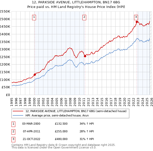 12, PARKSIDE AVENUE, LITTLEHAMPTON, BN17 6BG: Price paid vs HM Land Registry's House Price Index