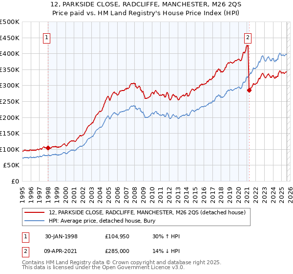 12, PARKSIDE CLOSE, RADCLIFFE, MANCHESTER, M26 2QS: Price paid vs HM Land Registry's House Price Index