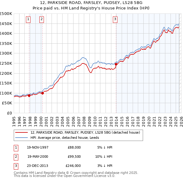 12, PARKSIDE ROAD, FARSLEY, PUDSEY, LS28 5BG: Price paid vs HM Land Registry's House Price Index