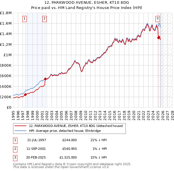 12, PARKWOOD AVENUE, ESHER, KT10 8DG: Price paid vs HM Land Registry's House Price Index