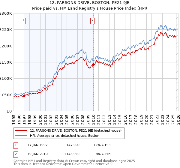 12, PARSONS DRIVE, BOSTON, PE21 9JE: Price paid vs HM Land Registry's House Price Index