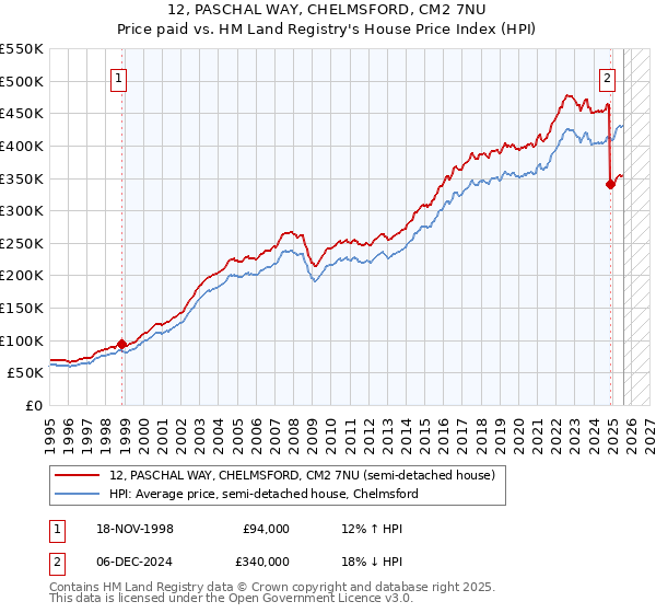 12, PASCHAL WAY, CHELMSFORD, CM2 7NU: Price paid vs HM Land Registry's House Price Index