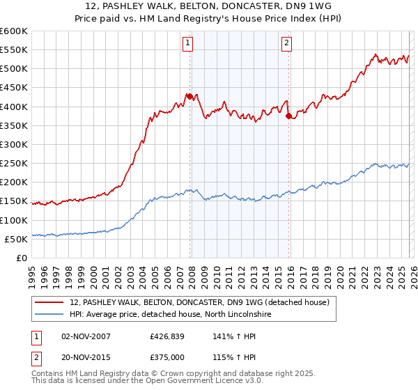 12, PASHLEY WALK, BELTON, DONCASTER, DN9 1WG: Price paid vs HM Land Registry's House Price Index