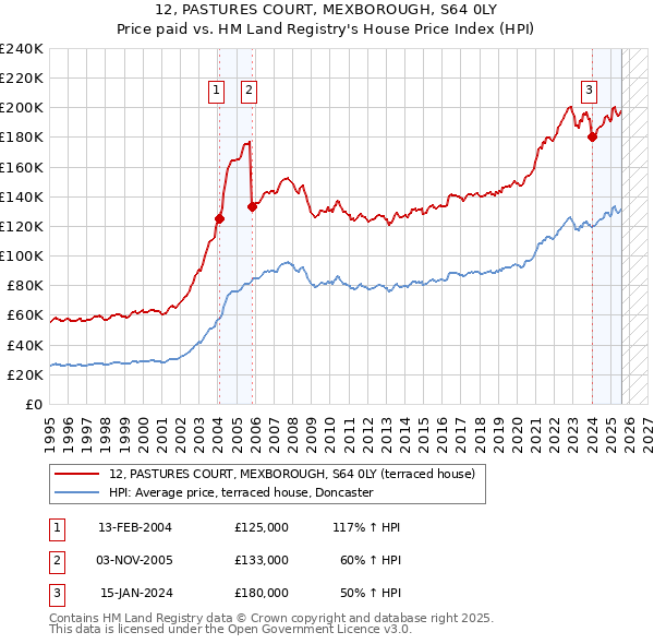 12, PASTURES COURT, MEXBOROUGH, S64 0LY: Price paid vs HM Land Registry's House Price Index