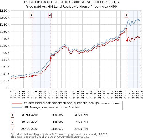 12, PATERSON CLOSE, STOCKSBRIDGE, SHEFFIELD, S36 1JG: Price paid vs HM Land Registry's House Price Index