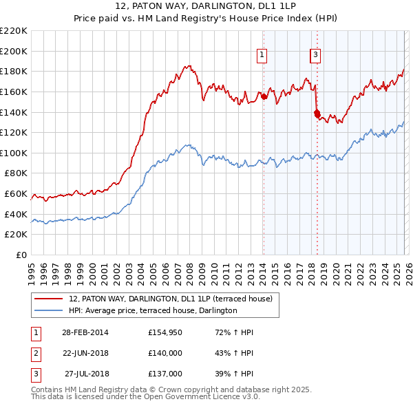 12, PATON WAY, DARLINGTON, DL1 1LP: Price paid vs HM Land Registry's House Price Index