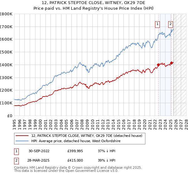 12, PATRICK STEPTOE CLOSE, WITNEY, OX29 7DE: Price paid vs HM Land Registry's House Price Index