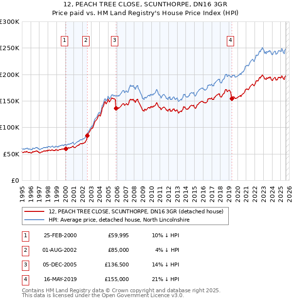 12, PEACH TREE CLOSE, SCUNTHORPE, DN16 3GR: Price paid vs HM Land Registry's House Price Index