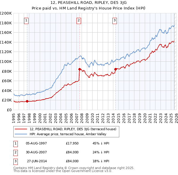 12, PEASEHILL ROAD, RIPLEY, DE5 3JG: Price paid vs HM Land Registry's House Price Index