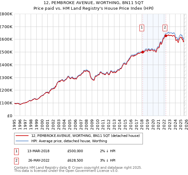 12, PEMBROKE AVENUE, WORTHING, BN11 5QT: Price paid vs HM Land Registry's House Price Index