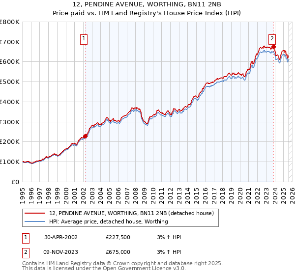 12, PENDINE AVENUE, WORTHING, BN11 2NB: Price paid vs HM Land Registry's House Price Index