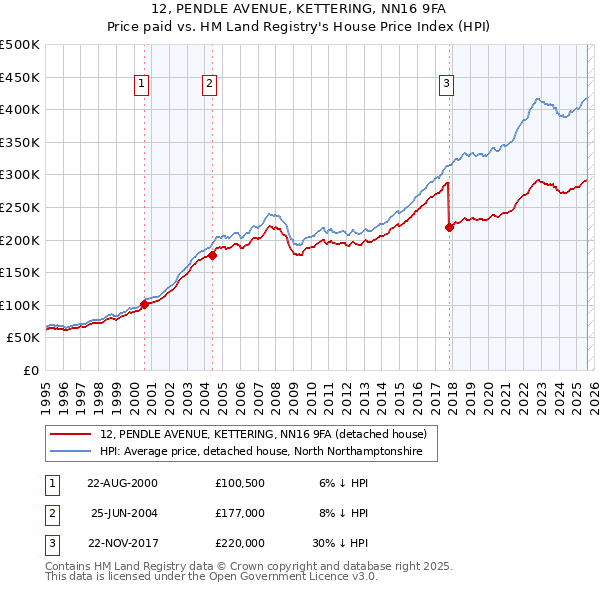 12, PENDLE AVENUE, KETTERING, NN16 9FA: Price paid vs HM Land Registry's House Price Index