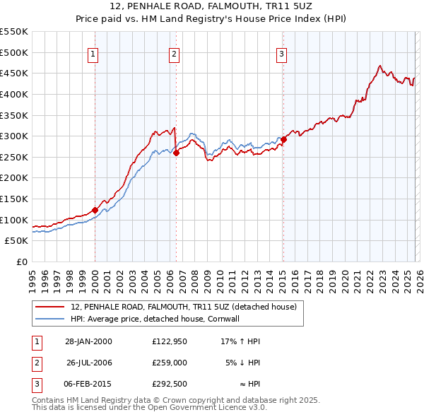 12, PENHALE ROAD, FALMOUTH, TR11 5UZ: Price paid vs HM Land Registry's House Price Index