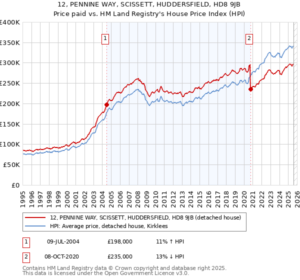 12, PENNINE WAY, SCISSETT, HUDDERSFIELD, HD8 9JB: Price paid vs HM Land Registry's House Price Index