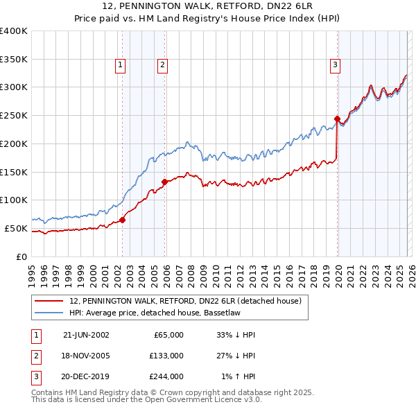 12, PENNINGTON WALK, RETFORD, DN22 6LR: Price paid vs HM Land Registry's House Price Index