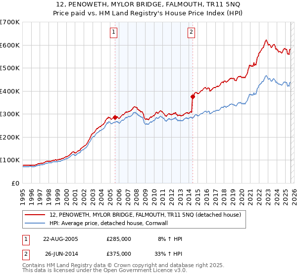 12, PENOWETH, MYLOR BRIDGE, FALMOUTH, TR11 5NQ: Price paid vs HM Land Registry's House Price Index