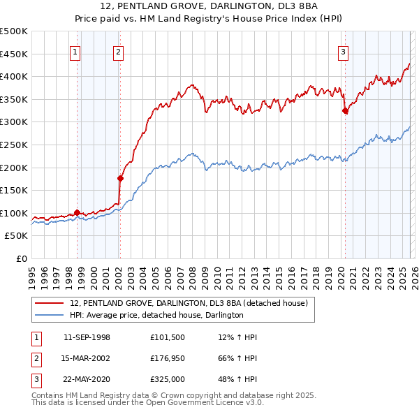 12, PENTLAND GROVE, DARLINGTON, DL3 8BA: Price paid vs HM Land Registry's House Price Index