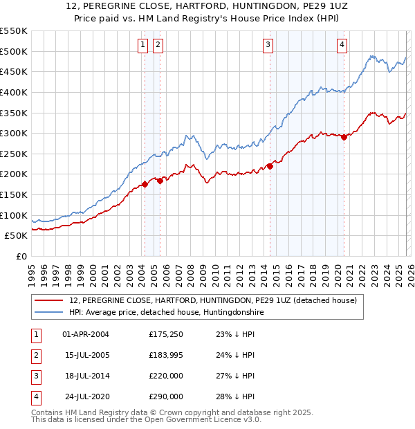 12, PEREGRINE CLOSE, HARTFORD, HUNTINGDON, PE29 1UZ: Price paid vs HM Land Registry's House Price Index