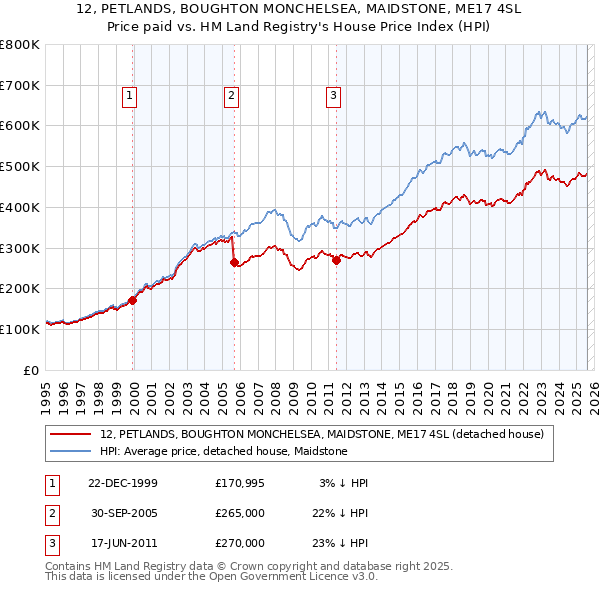 12, PETLANDS, BOUGHTON MONCHELSEA, MAIDSTONE, ME17 4SL: Price paid vs HM Land Registry's House Price Index