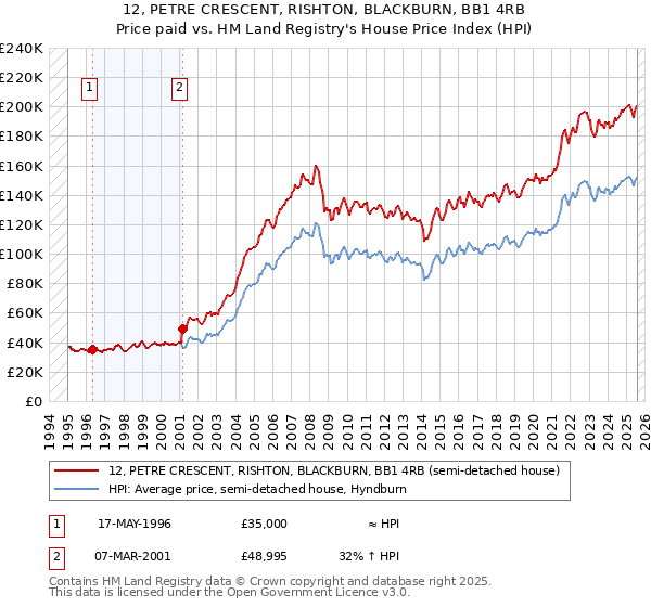 12, PETRE CRESCENT, RISHTON, BLACKBURN, BB1 4RB: Price paid vs HM Land Registry's House Price Index
