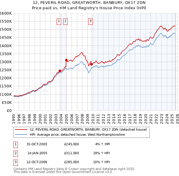 12, PEVERIL ROAD, GREATWORTH, BANBURY, OX17 2DN: Price paid vs HM Land Registry's House Price Index
