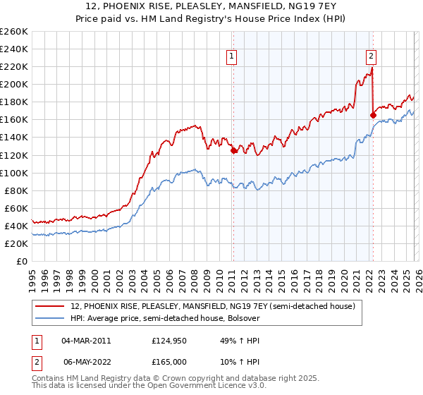12, PHOENIX RISE, PLEASLEY, MANSFIELD, NG19 7EY: Price paid vs HM Land Registry's House Price Index
