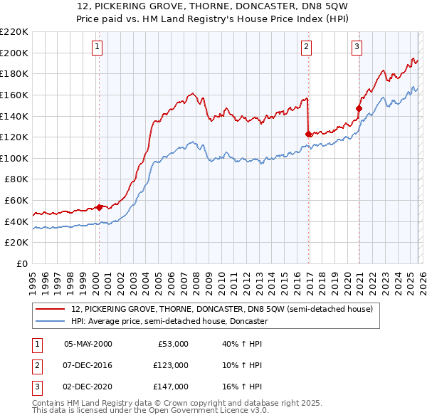 12, PICKERING GROVE, THORNE, DONCASTER, DN8 5QW: Price paid vs HM Land Registry's House Price Index