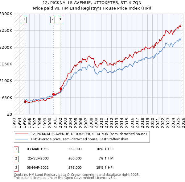 12, PICKNALLS AVENUE, UTTOXETER, ST14 7QN: Price paid vs HM Land Registry's House Price Index