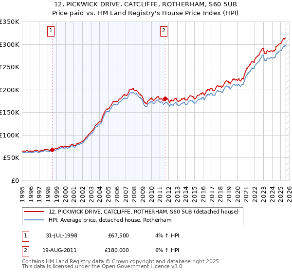 12, PICKWICK DRIVE, CATCLIFFE, ROTHERHAM, S60 5UB: Price paid vs HM Land Registry's House Price Index