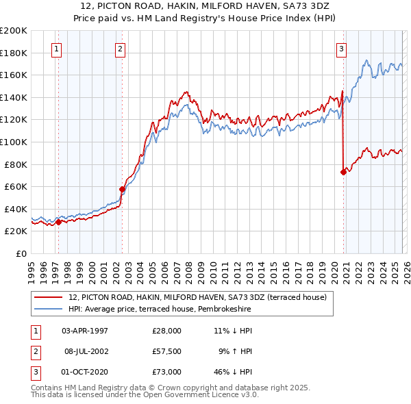 12, PICTON ROAD, HAKIN, MILFORD HAVEN, SA73 3DZ: Price paid vs HM Land Registry's House Price Index