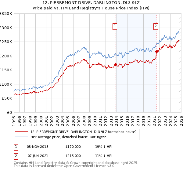 12, PIERREMONT DRIVE, DARLINGTON, DL3 9LZ: Price paid vs HM Land Registry's House Price Index