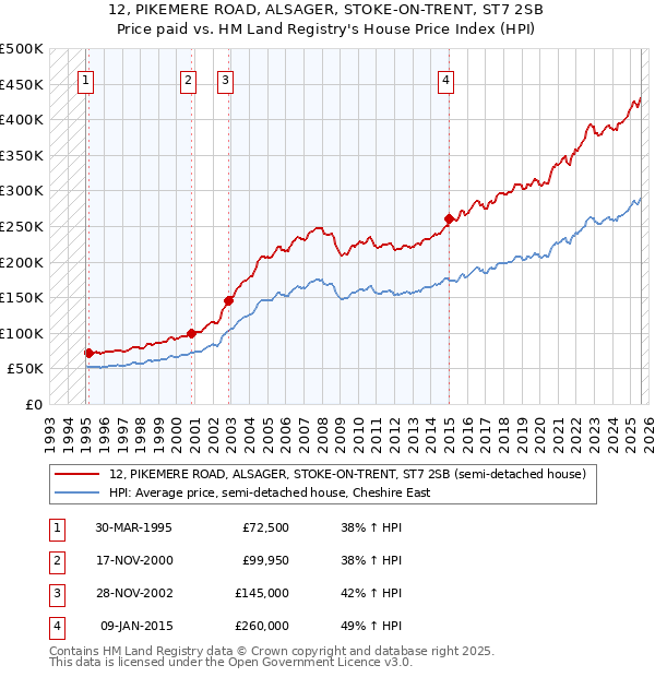 12, PIKEMERE ROAD, ALSAGER, STOKE-ON-TRENT, ST7 2SB: Price paid vs HM Land Registry's House Price Index