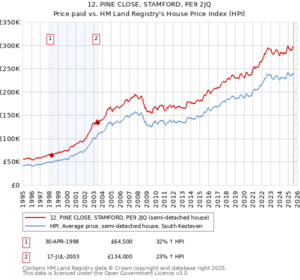 12, PINE CLOSE, STAMFORD, PE9 2JQ: Price paid vs HM Land Registry's House Price Index