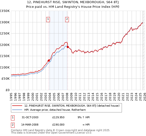 12, PINEHURST RISE, SWINTON, MEXBOROUGH, S64 8TJ: Price paid vs HM Land Registry's House Price Index