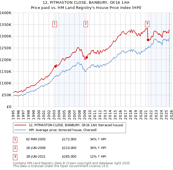 12, PITMASTON CLOSE, BANBURY, OX16 1AH: Price paid vs HM Land Registry's House Price Index